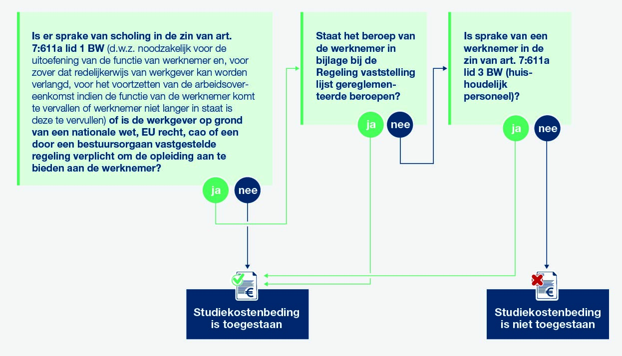 Check studiekostenbeding