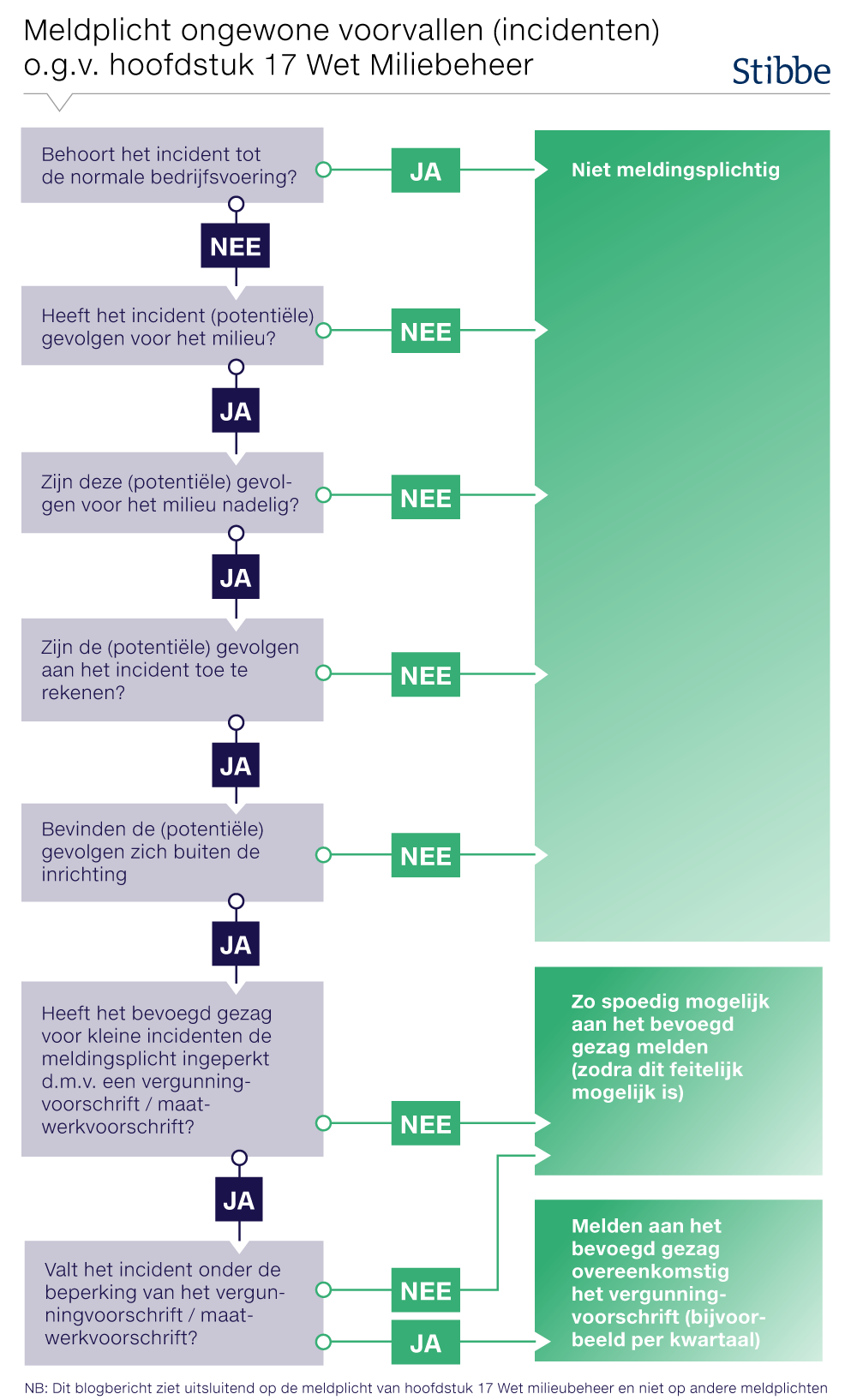 Checklist meldplicht ongewone voorvallen