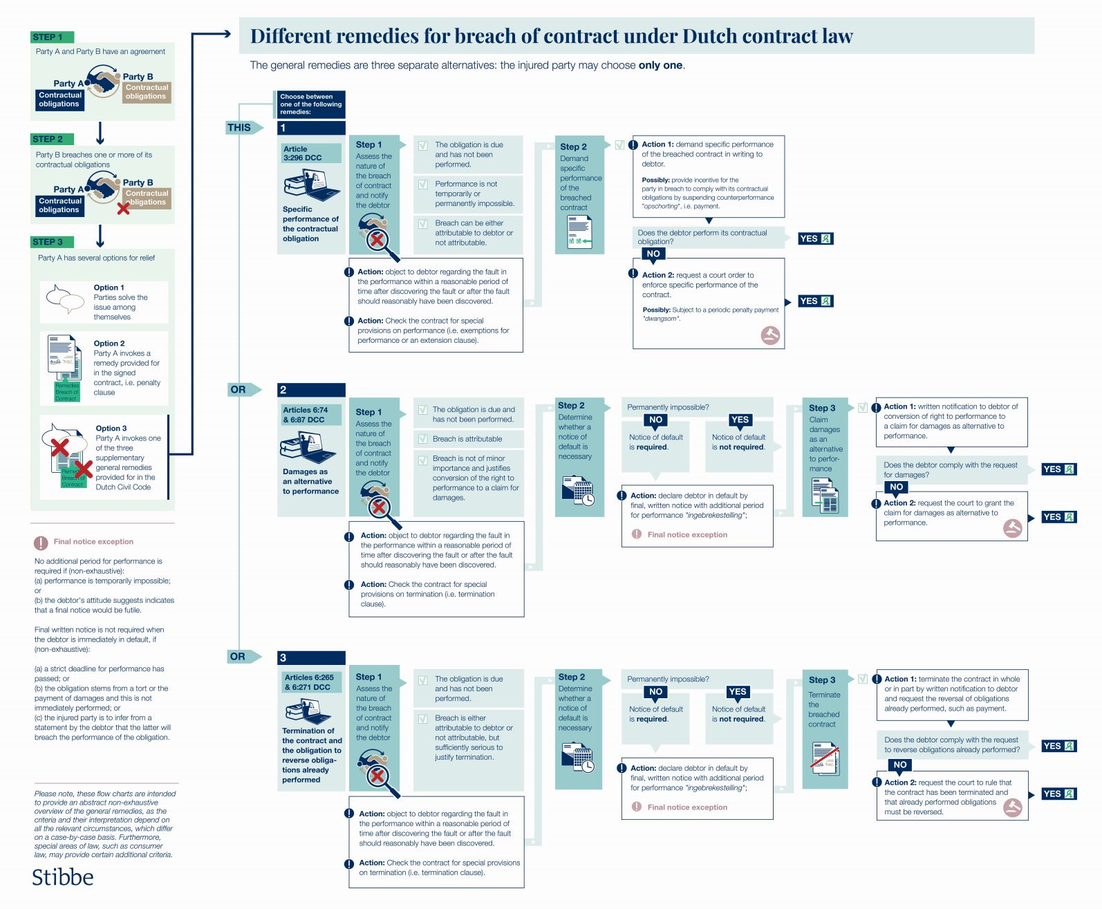 Different remedies for breach of contract under Dutch contract-law(2)