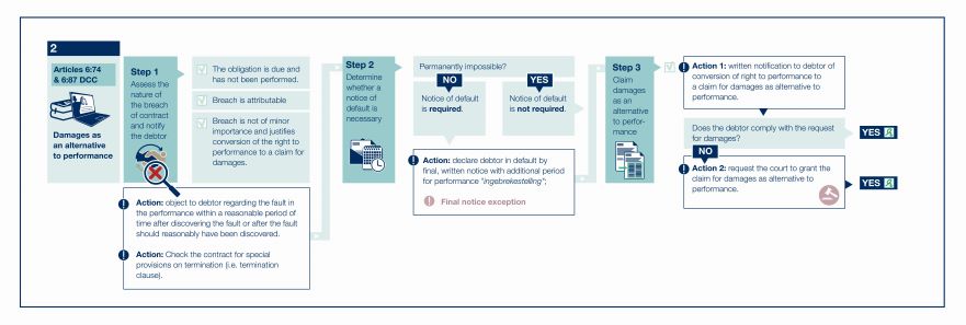 Stappenplan tekortkoming schadevergoeding damages (2)