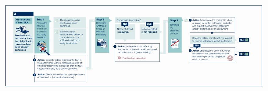 Stappenplan-tekortkoming-ontbinding-termination(2)