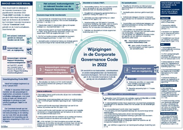 Visual geactualiseerde Corporate Governance Code 2022