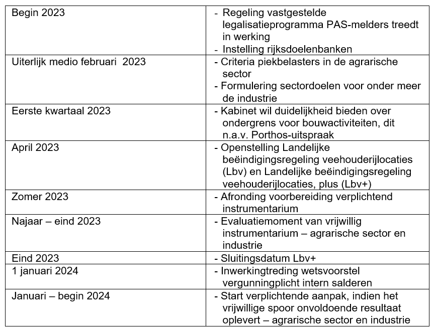 stikstof tijdlijn