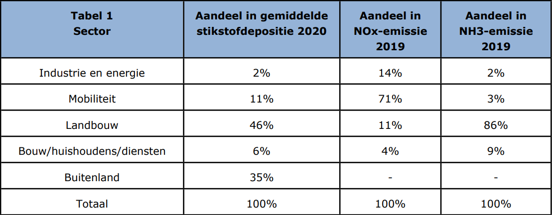 ams - stikstof tabel 1