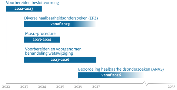 De toekomst van de kernenergie in Nederland 2